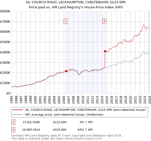 34, CHURCH ROAD, LECKHAMPTON, CHELTENHAM, GL53 0PR: Price paid vs HM Land Registry's House Price Index