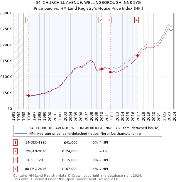34, CHURCHILL AVENUE, WELLINGBOROUGH, NN8 5YG: Price paid vs HM Land Registry's House Price Index