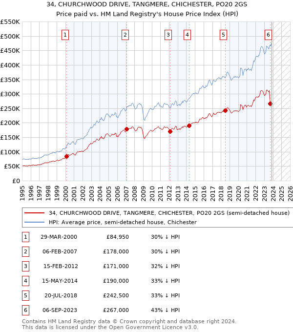 34, CHURCHWOOD DRIVE, TANGMERE, CHICHESTER, PO20 2GS: Price paid vs HM Land Registry's House Price Index