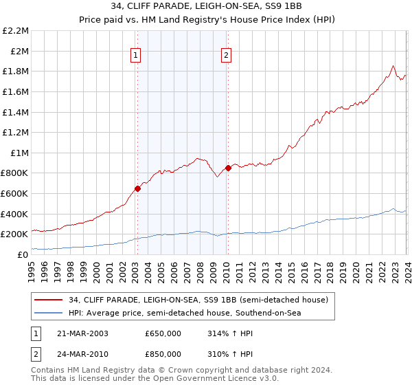 34, CLIFF PARADE, LEIGH-ON-SEA, SS9 1BB: Price paid vs HM Land Registry's House Price Index