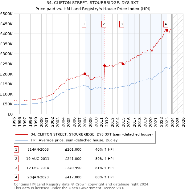 34, CLIFTON STREET, STOURBRIDGE, DY8 3XT: Price paid vs HM Land Registry's House Price Index