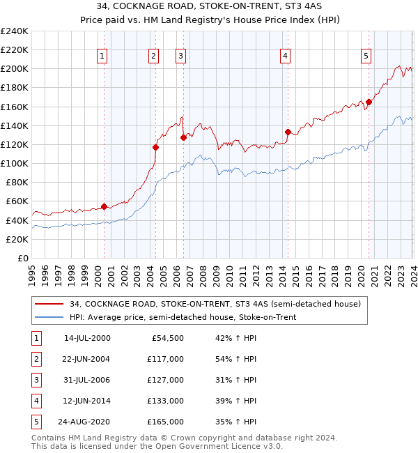 34, COCKNAGE ROAD, STOKE-ON-TRENT, ST3 4AS: Price paid vs HM Land Registry's House Price Index