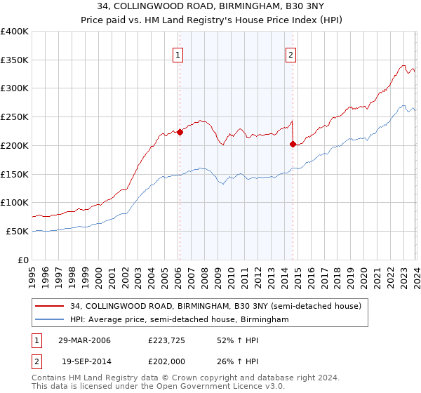 34, COLLINGWOOD ROAD, BIRMINGHAM, B30 3NY: Price paid vs HM Land Registry's House Price Index