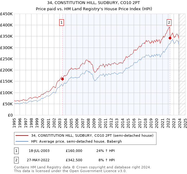 34, CONSTITUTION HILL, SUDBURY, CO10 2PT: Price paid vs HM Land Registry's House Price Index