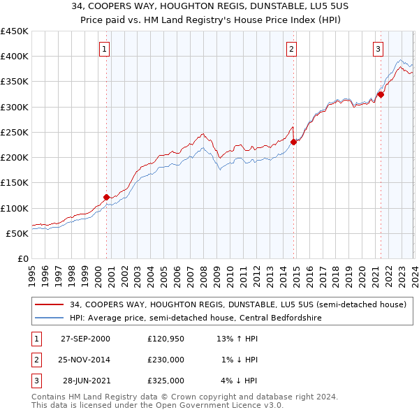 34, COOPERS WAY, HOUGHTON REGIS, DUNSTABLE, LU5 5US: Price paid vs HM Land Registry's House Price Index