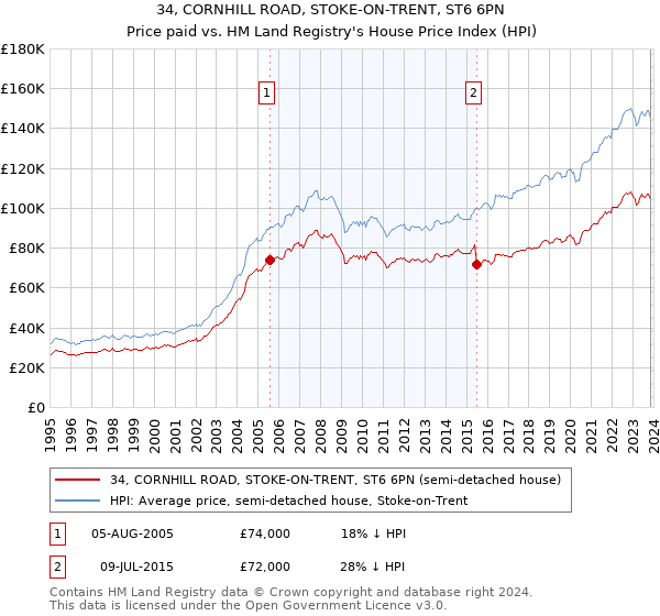 34, CORNHILL ROAD, STOKE-ON-TRENT, ST6 6PN: Price paid vs HM Land Registry's House Price Index