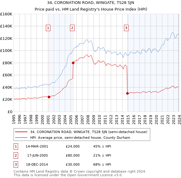 34, CORONATION ROAD, WINGATE, TS28 5JN: Price paid vs HM Land Registry's House Price Index