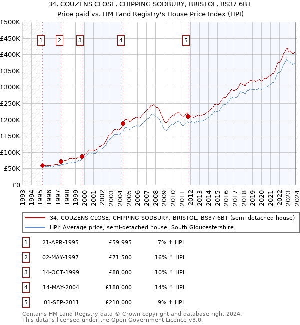 34, COUZENS CLOSE, CHIPPING SODBURY, BRISTOL, BS37 6BT: Price paid vs HM Land Registry's House Price Index