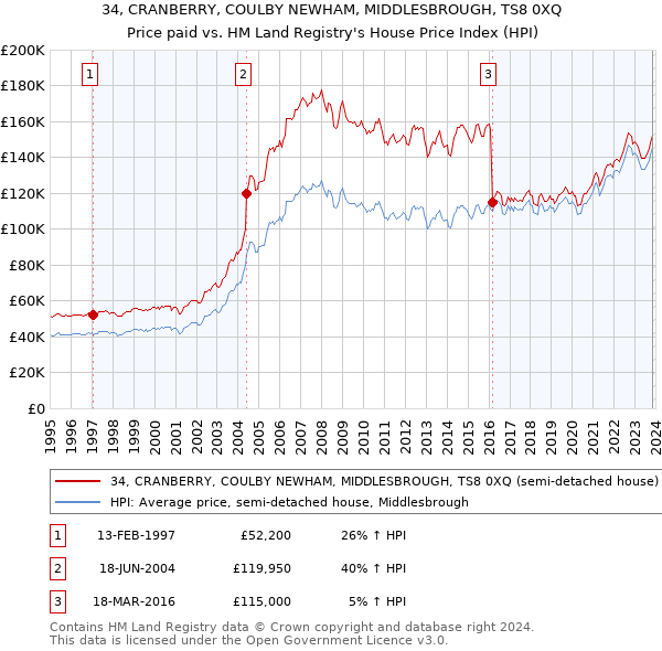 34, CRANBERRY, COULBY NEWHAM, MIDDLESBROUGH, TS8 0XQ: Price paid vs HM Land Registry's House Price Index