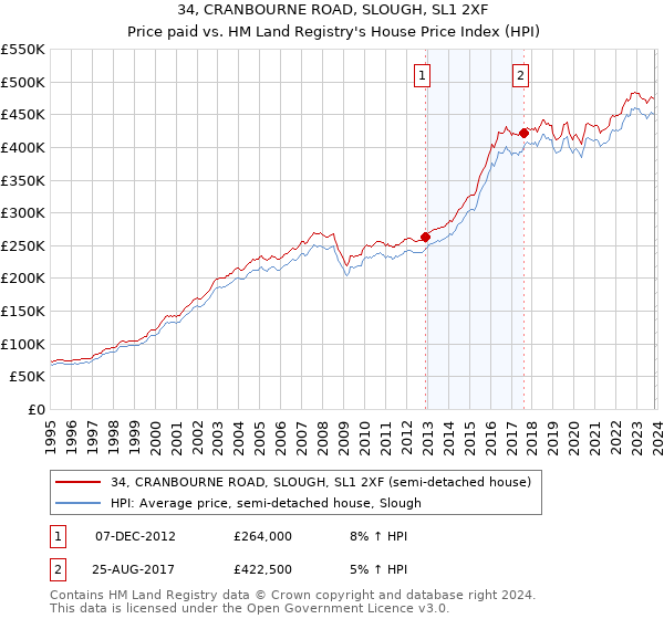 34, CRANBOURNE ROAD, SLOUGH, SL1 2XF: Price paid vs HM Land Registry's House Price Index