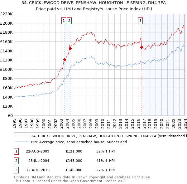 34, CRICKLEWOOD DRIVE, PENSHAW, HOUGHTON LE SPRING, DH4 7EA: Price paid vs HM Land Registry's House Price Index