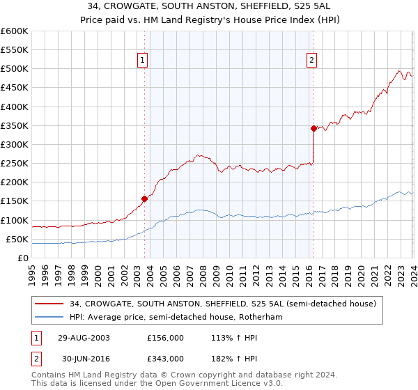 34, CROWGATE, SOUTH ANSTON, SHEFFIELD, S25 5AL: Price paid vs HM Land Registry's House Price Index