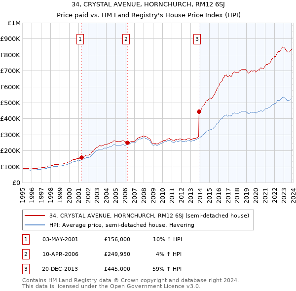 34, CRYSTAL AVENUE, HORNCHURCH, RM12 6SJ: Price paid vs HM Land Registry's House Price Index
