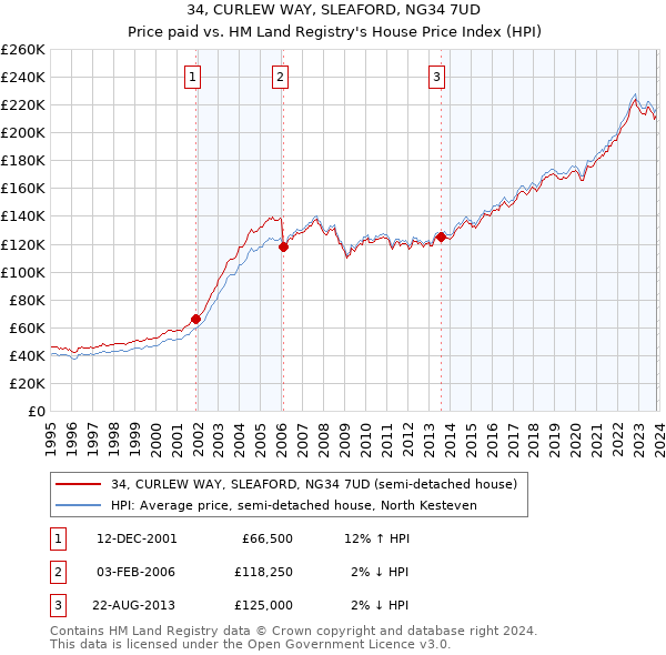 34, CURLEW WAY, SLEAFORD, NG34 7UD: Price paid vs HM Land Registry's House Price Index