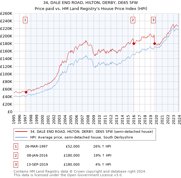 34, DALE END ROAD, HILTON, DERBY, DE65 5FW: Price paid vs HM Land Registry's House Price Index