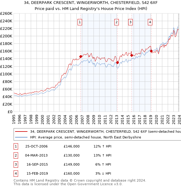 34, DEERPARK CRESCENT, WINGERWORTH, CHESTERFIELD, S42 6XF: Price paid vs HM Land Registry's House Price Index