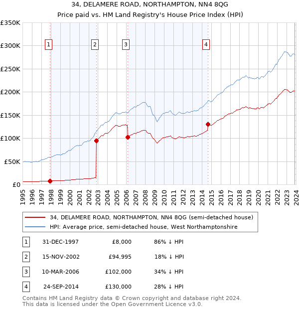 34, DELAMERE ROAD, NORTHAMPTON, NN4 8QG: Price paid vs HM Land Registry's House Price Index