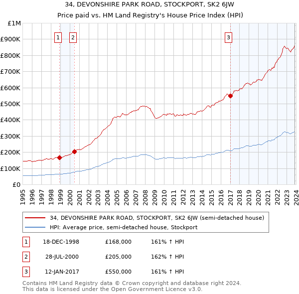 34, DEVONSHIRE PARK ROAD, STOCKPORT, SK2 6JW: Price paid vs HM Land Registry's House Price Index