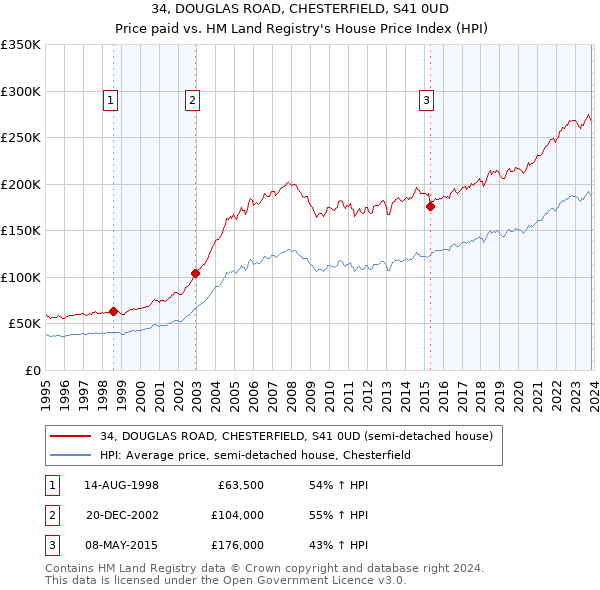 34, DOUGLAS ROAD, CHESTERFIELD, S41 0UD: Price paid vs HM Land Registry's House Price Index