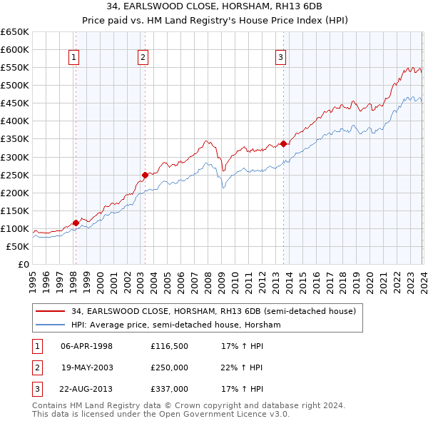 34, EARLSWOOD CLOSE, HORSHAM, RH13 6DB: Price paid vs HM Land Registry's House Price Index