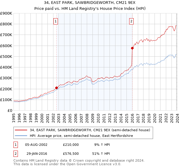 34, EAST PARK, SAWBRIDGEWORTH, CM21 9EX: Price paid vs HM Land Registry's House Price Index