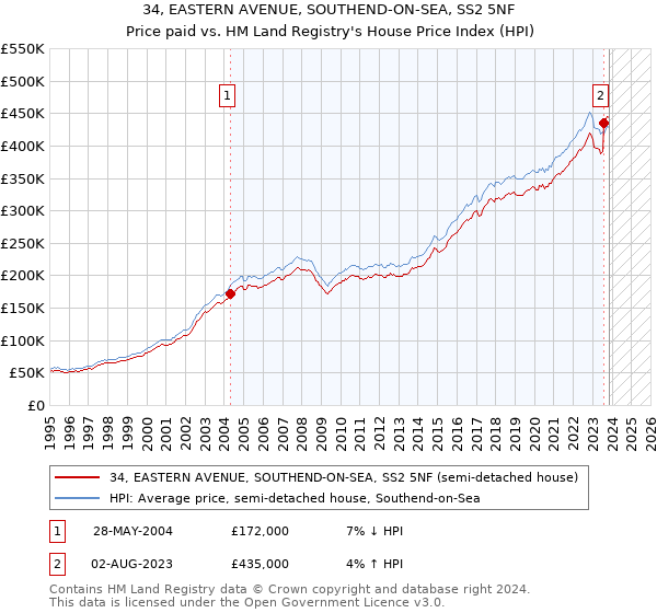 34, EASTERN AVENUE, SOUTHEND-ON-SEA, SS2 5NF: Price paid vs HM Land Registry's House Price Index