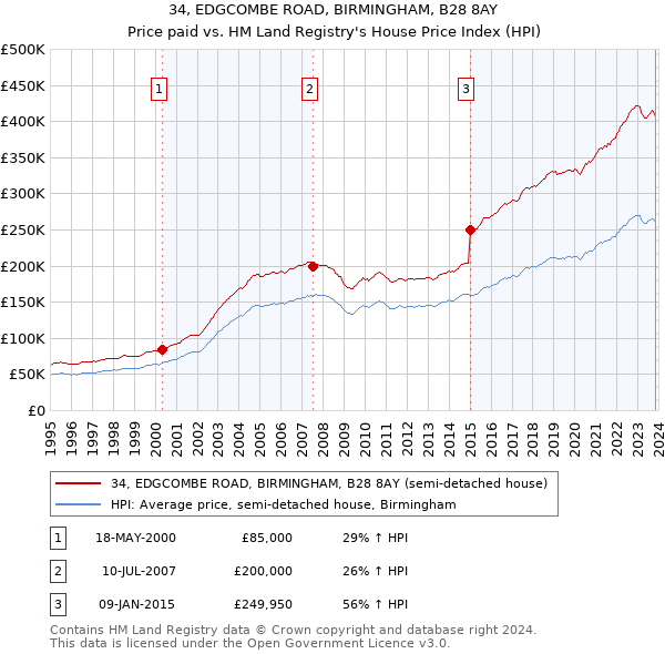 34, EDGCOMBE ROAD, BIRMINGHAM, B28 8AY: Price paid vs HM Land Registry's House Price Index