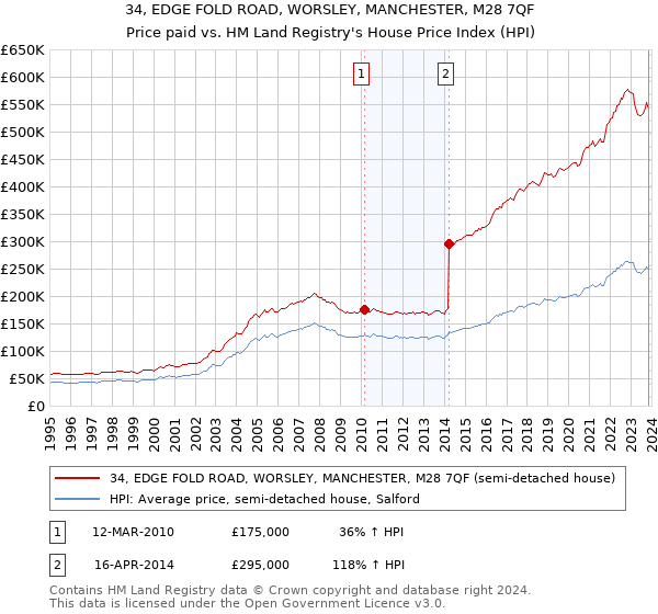 34, EDGE FOLD ROAD, WORSLEY, MANCHESTER, M28 7QF: Price paid vs HM Land Registry's House Price Index