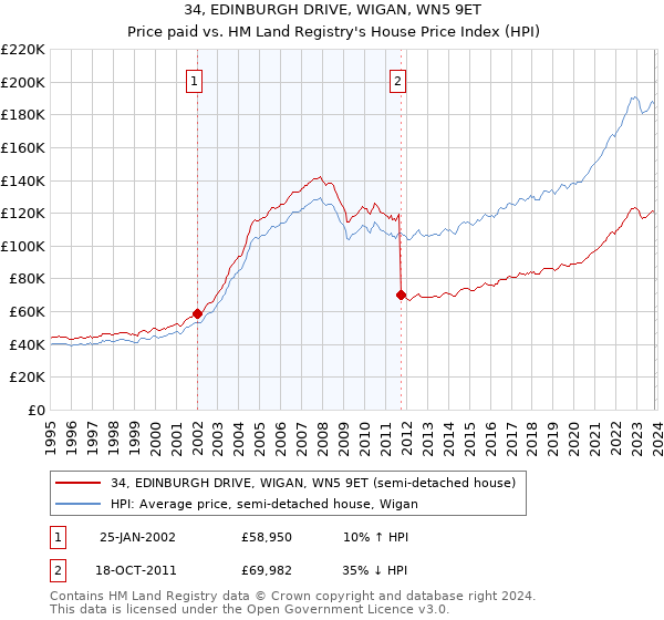 34, EDINBURGH DRIVE, WIGAN, WN5 9ET: Price paid vs HM Land Registry's House Price Index