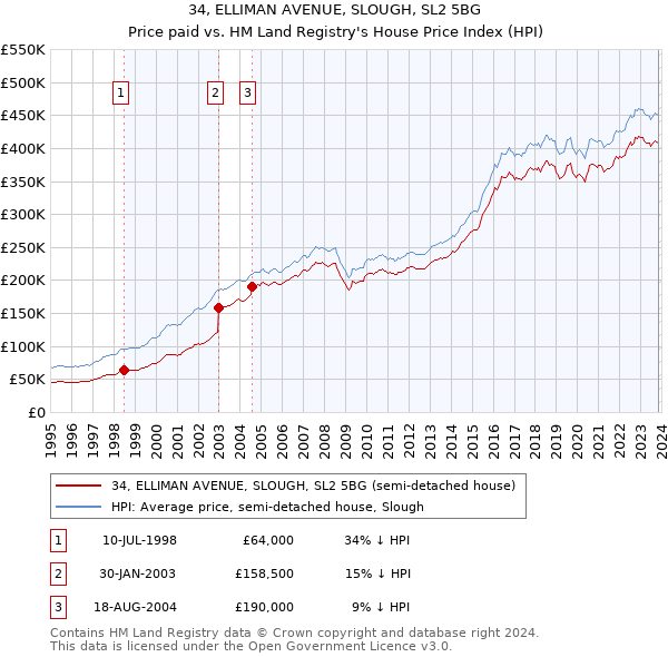 34, ELLIMAN AVENUE, SLOUGH, SL2 5BG: Price paid vs HM Land Registry's House Price Index