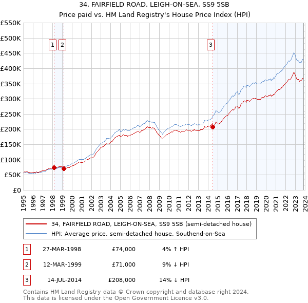 34, FAIRFIELD ROAD, LEIGH-ON-SEA, SS9 5SB: Price paid vs HM Land Registry's House Price Index