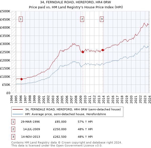 34, FERNDALE ROAD, HEREFORD, HR4 0RW: Price paid vs HM Land Registry's House Price Index