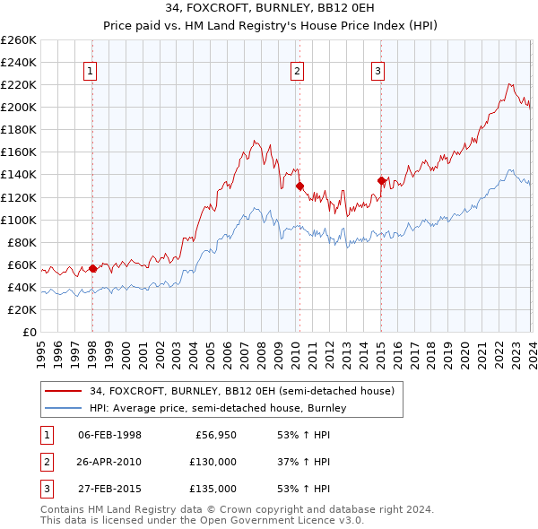 34, FOXCROFT, BURNLEY, BB12 0EH: Price paid vs HM Land Registry's House Price Index