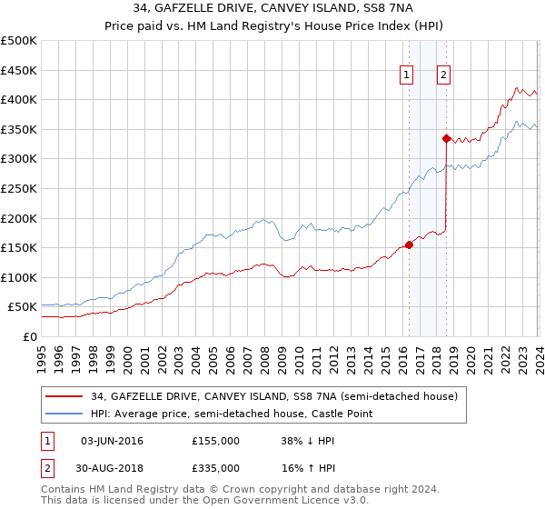 34, GAFZELLE DRIVE, CANVEY ISLAND, SS8 7NA: Price paid vs HM Land Registry's House Price Index