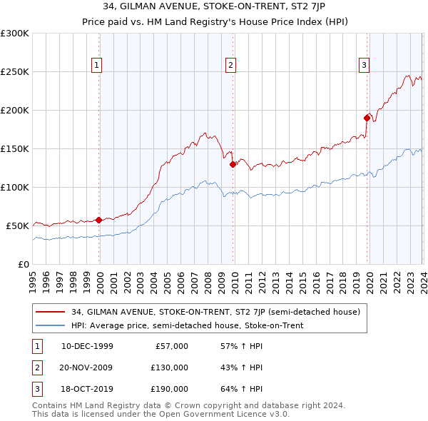 34, GILMAN AVENUE, STOKE-ON-TRENT, ST2 7JP: Price paid vs HM Land Registry's House Price Index