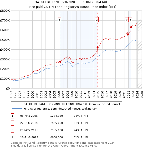 34, GLEBE LANE, SONNING, READING, RG4 6XH: Price paid vs HM Land Registry's House Price Index