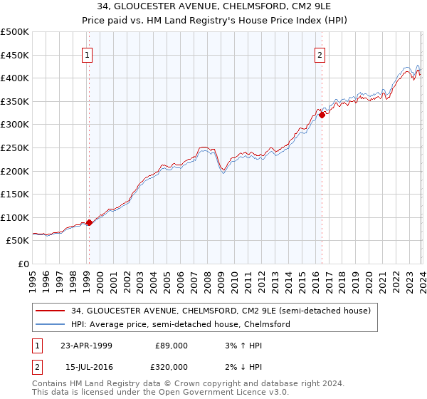 34, GLOUCESTER AVENUE, CHELMSFORD, CM2 9LE: Price paid vs HM Land Registry's House Price Index