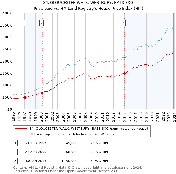 34, GLOUCESTER WALK, WESTBURY, BA13 3XG: Price paid vs HM Land Registry's House Price Index