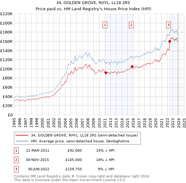 34, GOLDEN GROVE, RHYL, LL18 2RS: Price paid vs HM Land Registry's House Price Index