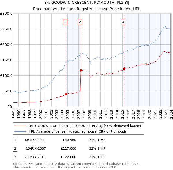 34, GOODWIN CRESCENT, PLYMOUTH, PL2 3JJ: Price paid vs HM Land Registry's House Price Index