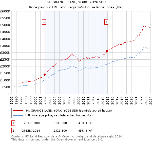 34, GRANGE LANE, YORK, YO26 5DR: Price paid vs HM Land Registry's House Price Index