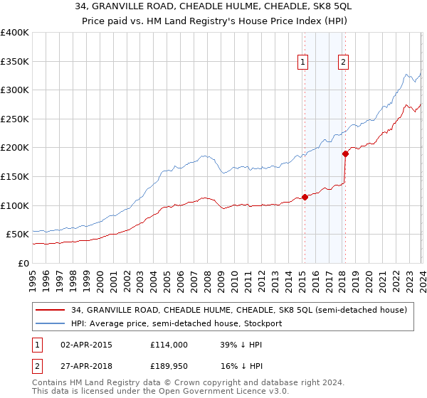 34, GRANVILLE ROAD, CHEADLE HULME, CHEADLE, SK8 5QL: Price paid vs HM Land Registry's House Price Index