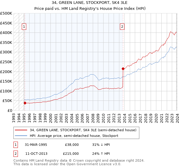 34, GREEN LANE, STOCKPORT, SK4 3LE: Price paid vs HM Land Registry's House Price Index