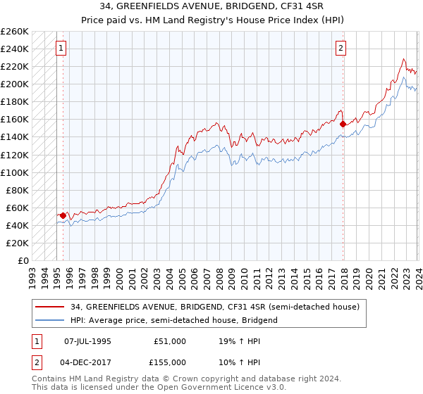 34, GREENFIELDS AVENUE, BRIDGEND, CF31 4SR: Price paid vs HM Land Registry's House Price Index