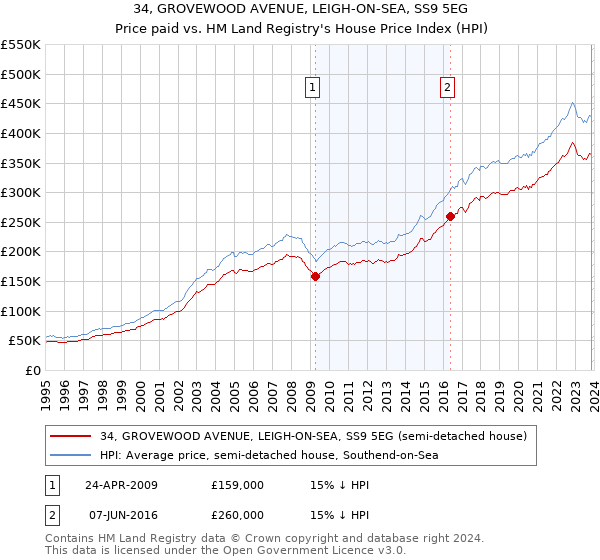 34, GROVEWOOD AVENUE, LEIGH-ON-SEA, SS9 5EG: Price paid vs HM Land Registry's House Price Index