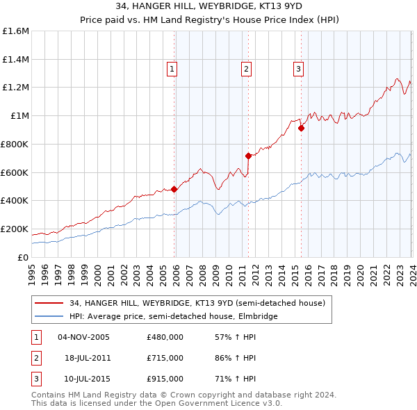 34, HANGER HILL, WEYBRIDGE, KT13 9YD: Price paid vs HM Land Registry's House Price Index