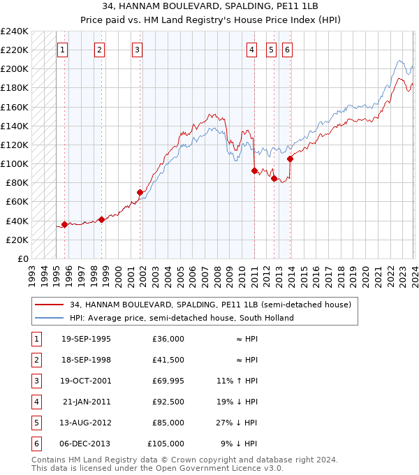 34, HANNAM BOULEVARD, SPALDING, PE11 1LB: Price paid vs HM Land Registry's House Price Index