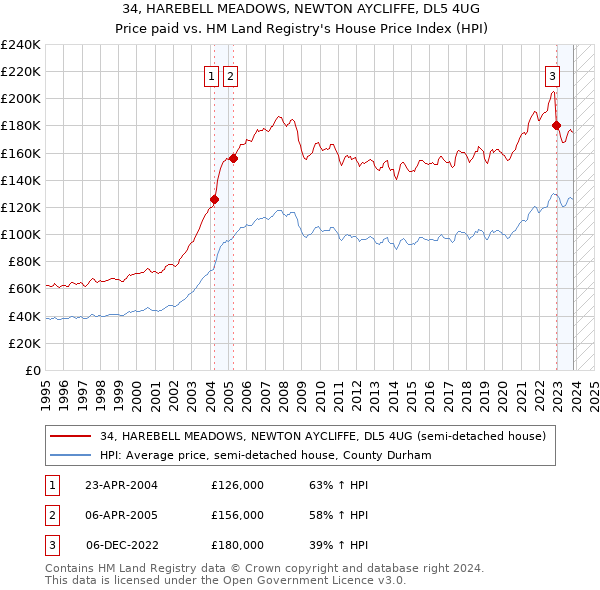 34, HAREBELL MEADOWS, NEWTON AYCLIFFE, DL5 4UG: Price paid vs HM Land Registry's House Price Index