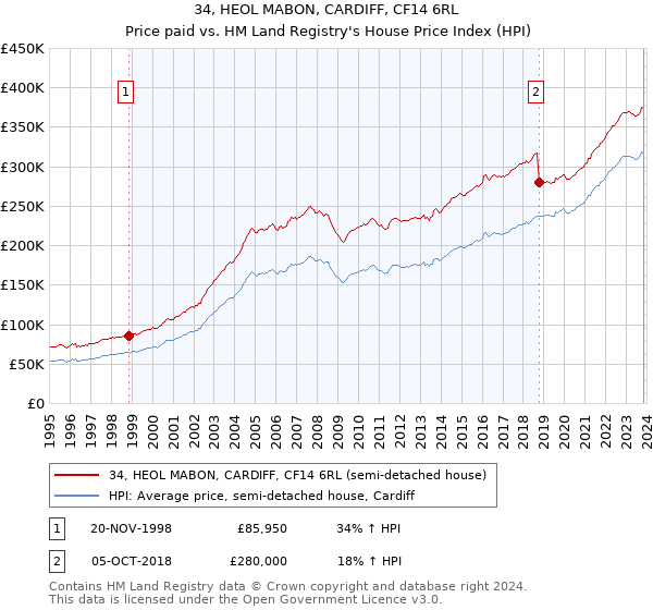 34, HEOL MABON, CARDIFF, CF14 6RL: Price paid vs HM Land Registry's House Price Index