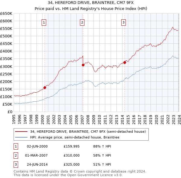 34, HEREFORD DRIVE, BRAINTREE, CM7 9FX: Price paid vs HM Land Registry's House Price Index